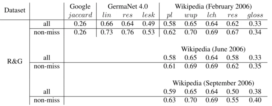 Table 11: Results for German R&amp;G Dataset