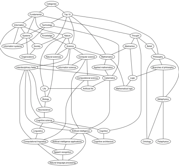 Figure 1: Wikipedia category network. The top nodes in the network (C ATEGORIES , F UNDAMEN -