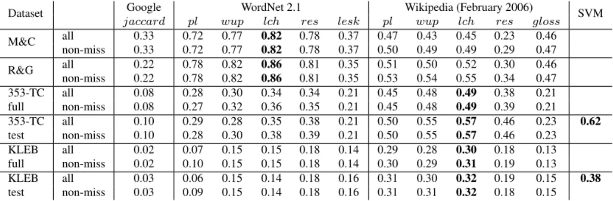 Table 1: Results on correlation with human judgments of relatedness measures