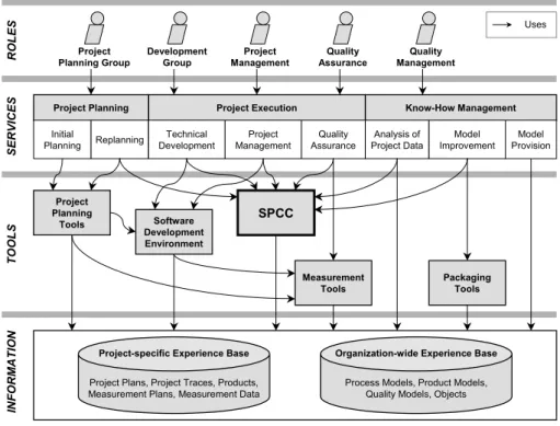 Fig. 1. Software development model. 