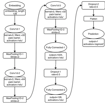 Figure 1: Architecture of the 1-D CNN Sentiment Classiﬁer