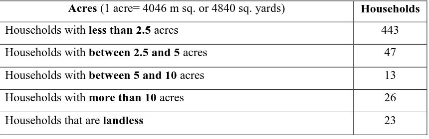 Table 3. Ownership of land by acreage and households. (Data from the patwari’s records) 