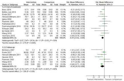 Fig 3. Effect of intervention on PTSD symptoms at end of treatment and follow-up. PTSD, post-traumatic stress disorder.