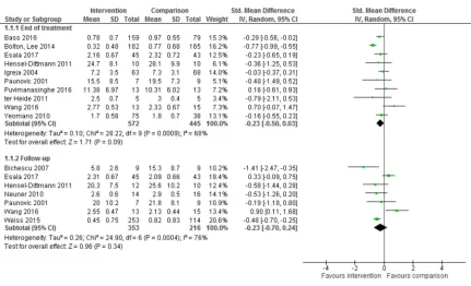 Fig 6. Effect of intervention on functioning at end of treatment.
