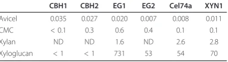 Table 1 Specific activities of purified enzymes on solidmodel substrates