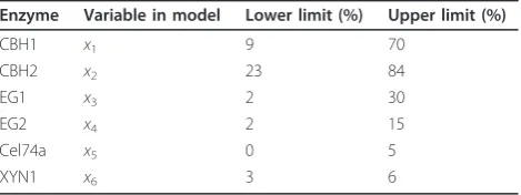 Table 2 The constraints of the system