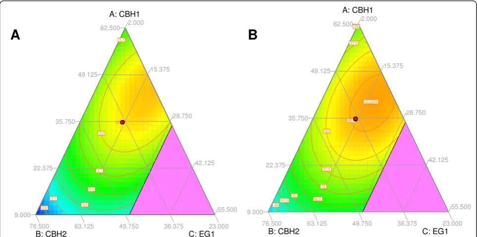 Figure 6 Influence of Cel74a on predicted final yield (a) and on composition of the resulting optimized mixtures (b)