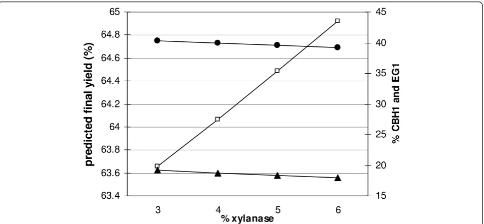 Table 4 Composition and final yields (Rf) for xylanaseenriched cocktails