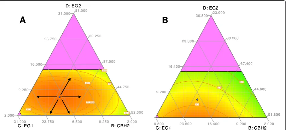 Figure 8 Ternary plot showing predicted final yield (a) and initial conversion (b) as a function of CBH2, EG1 and EG2 contentProportions of the other enzymes were fixed according to point 28 (CBH1 = 38.2%, Cel74a = 0% and XYN1 = 6%)