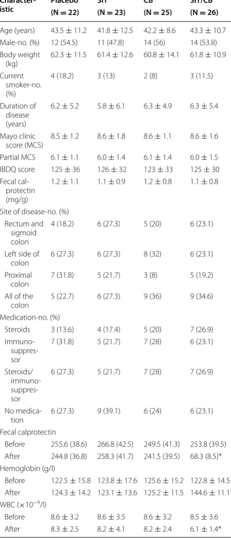 Table 1 Demographic data