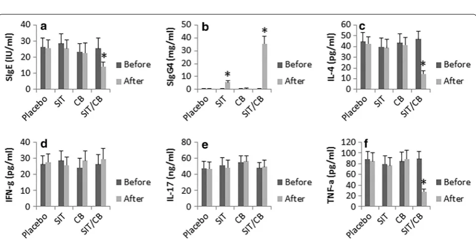 Fig. 2 Clinical outcomes of the therapy. The bars indicate the outcomes of the therapy, including truncated Mayo scores (a), medication scores (b) and the levels of fecal calprotectin (c), which were recorded before and after completion of the therapy
