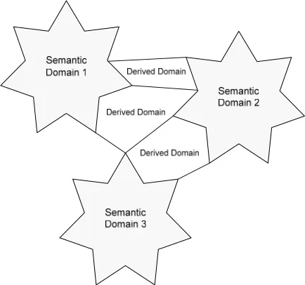 Figure 1: A schematic diagram of the predicate semantic domain. 