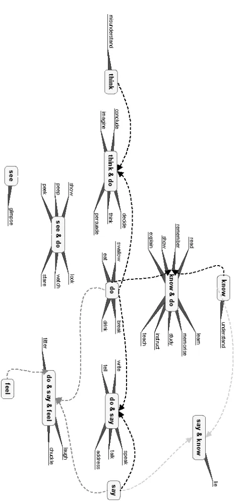 Figure 2: A partial ontology of English verbs. The arrows show that words that are derived from more than one prime inherit the intervals from all relevant primes