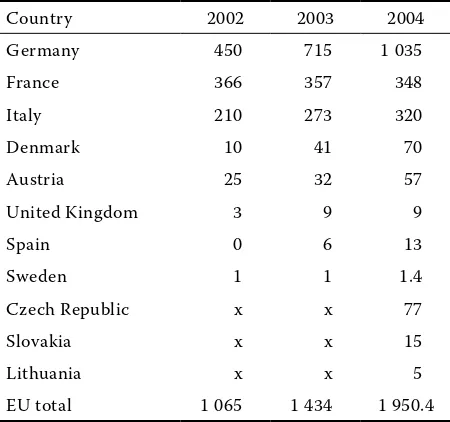 Table 2. Production of bio-diesel in the EU (1 000 t)