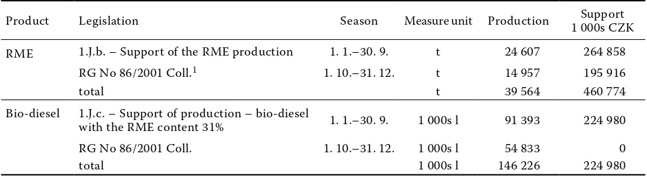 Table 5. Balance of the supported production of the RME and the bio-diesel 