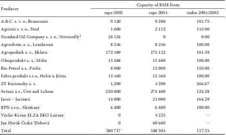 Table 6. Balance of production, export and consumption of the RME and the blended fuel
