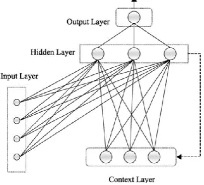 Fig. 1. Typical recurrent neural network 