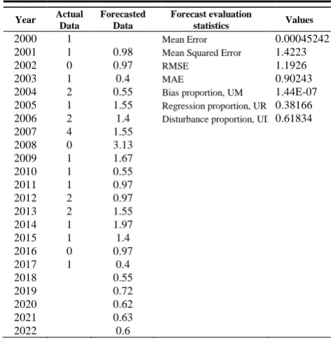 Table IV. Comprehensive simulation result for magnitude 8 and up 