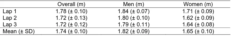 Table 2:  Mean (± SD) step length of the overall group, men and women.  