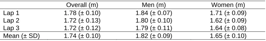 Table 2:  Mean (± SD) step length of the overall group, men and women.  