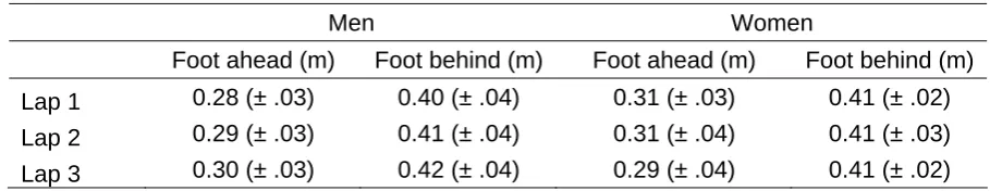 Table 3:  Mean (± SD) cadence of the overall group, men and women.  