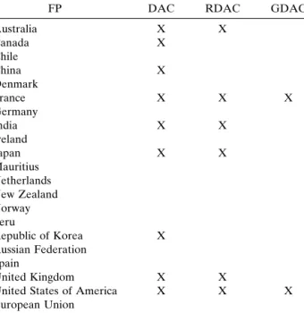 Table 3 lists U.S. float deployments by ocean, year, and 20° latitude band. In the Atlantic, initial  deploy-ments were concentrated in the equatorial band and the Northern Hemisphere
