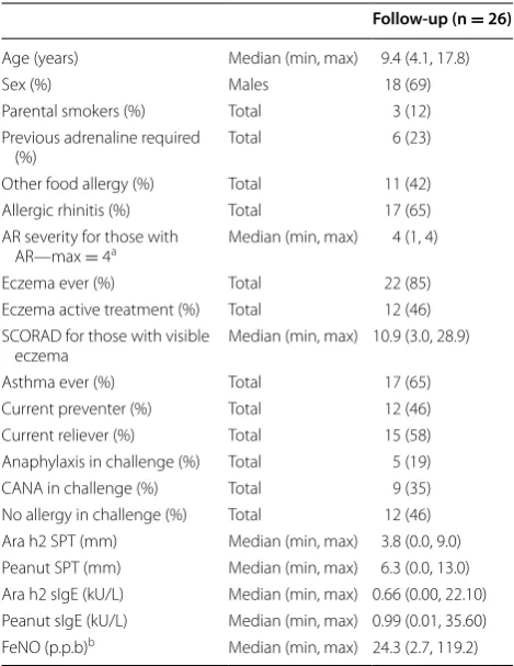 Table 1 Participant clinical features of  the follow-up cohort