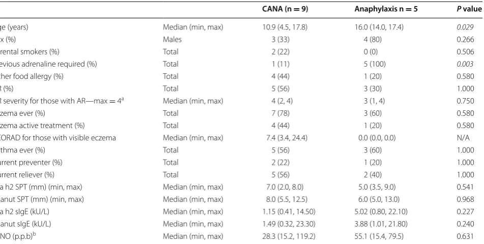 Table 3 Follow-up cohort – divided by severity of clinical allergy at food challenge in original study
