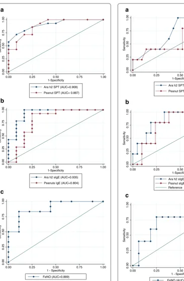 Fig. 2 ROC curves for predicting anaphylaxis. a Ara h2 SPT and Peanut SPT for predicting anaphylaxis, b Ara h2 sIgE and Peanut sIgE for predicting anaphylaxis, c FeNO predicting anaphylaxis