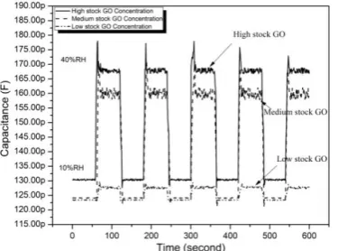 Fig. 10. IDEs capacitive humidity sensor response/recovery times  comparison of high, medium, and low stock GO concentrations 