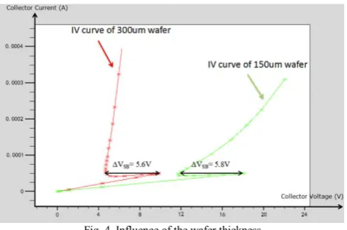 Fig. 4. Influence of the wafer thickness
