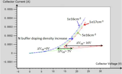 Fig. 8. I-V characteristics when N+ short is at side(N buffer
