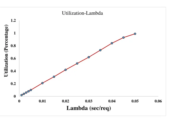 Figure 1. The diagram of CPU performance (measured) versus λ