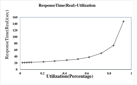 Figure 2. The diagram of response time (measured) versus CPU performance (measured).