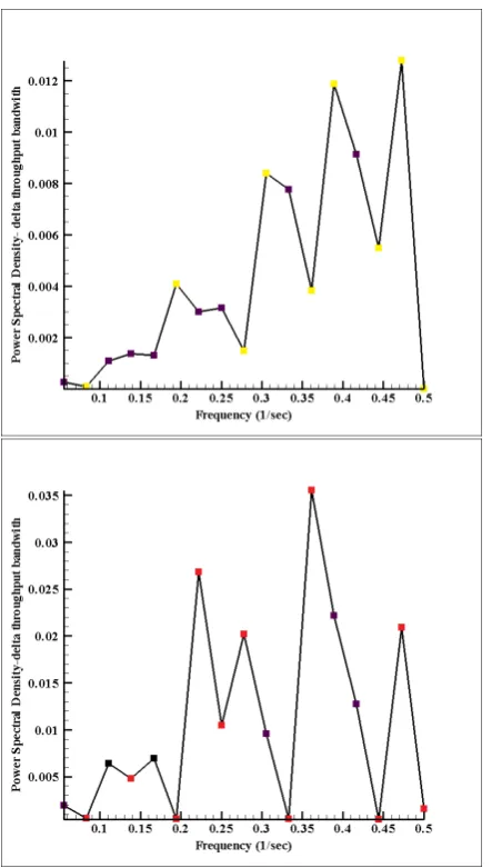Figure 4. Variations of output bandwidth before (up) andafter (down) the attack