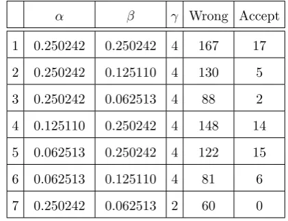 Table 1. Performance comparison of the next number algo-rithm for different parameters