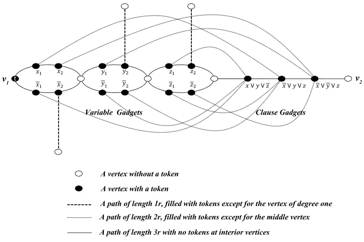 Figure 3.1: Starting token conﬁguration α of G, corresponding to the formula(x ∨ y ∨ z) ∧ (x ∨ y ∨ z) ∧ (x ∨ y ∨ z)