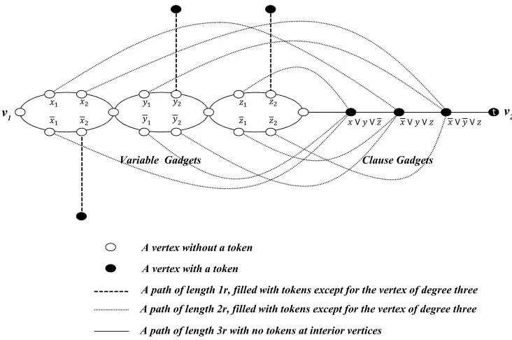 Figure 3.2: Final token conﬁguration βof G, corresponding to the formula(x ∨ y ∨ z) ∧ (x ∨ y ∨ z) ∧ (x ∨ y ∨ z)