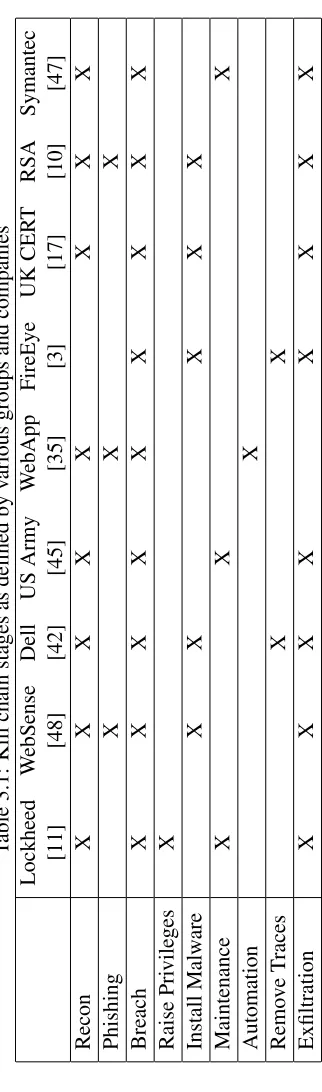 Table 3.1: Kill chain stages as deﬁned by various groups and companies