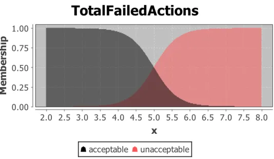 Figure 3.1: Example setup of the linguistic variable “total failed actions” describing what is accept-able and unacceptable