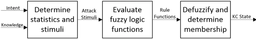 Figure 3.2: The ﬂow of the kill chain stage selection using fuzzy logic showing the inputs of theknowledge and intent.