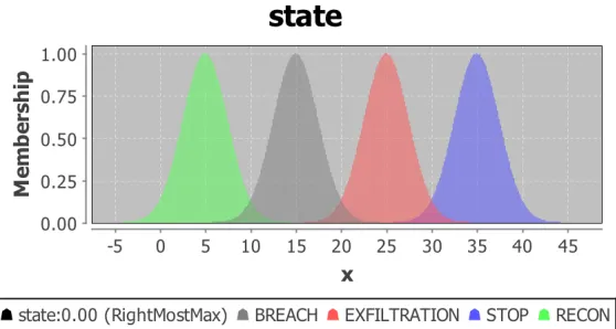 Figure 3.5: The membership function of the kill chain stages when the attacker has no knowledgeon the network, choosing recon