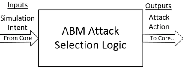 Figure 4.1: ABM basic black box design where the core logic only makes a single call to the ABM.