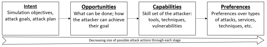 Figure 4.2: Internal ABM states to determine the ﬁnal attack action from the attacker’s intent,opportunities, capabilities, and preferences.