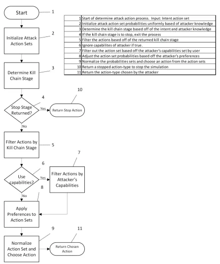 Figure 4.3: The general process for the determine attack action method for the attacker behaviormodel called by the simulation core logic.