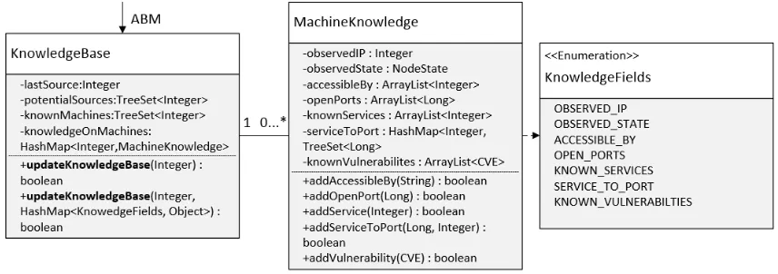 Figure 4.4: UML diagram describing the attacker’s knowledge design.