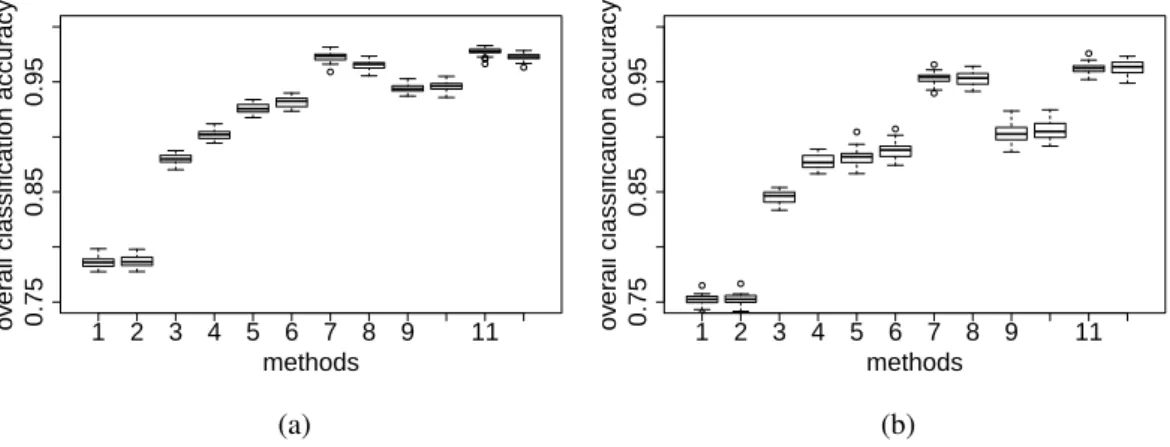 Figure 3.2: Boxplots of the overall classification accuracies for the Indian Pines dataset, for 12 combinations indexed by the horizontal axis: (1) D raw -OMP, (2)  DKSVD-OMP, (3) JSM-DKSVD-OMP under T D = 3 × 3, (4) JSM-DKSVD-OMP under T D = 5 × 5, (5) D 