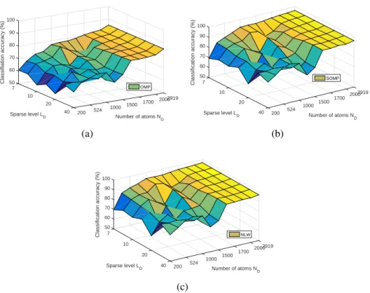 Figure 3.4: The overall classification accuracies of using JSM-DKSVD with different num- num-bers of atoms N D and training sparsity levels L D 