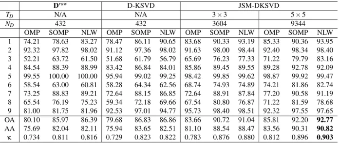 Table 3.5: The classification accuracy (%) on the University of Pavia dataset with 432 train- train-ing pixels (1% of all pixels) and 42344 test pixels