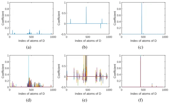 Figure 4.7: Estimated coefficients for the pixel located at (48, 31) by (a) CM, (b) SM, (c) CSM, (d) JCM, (e) JSM and (f) C-JSM